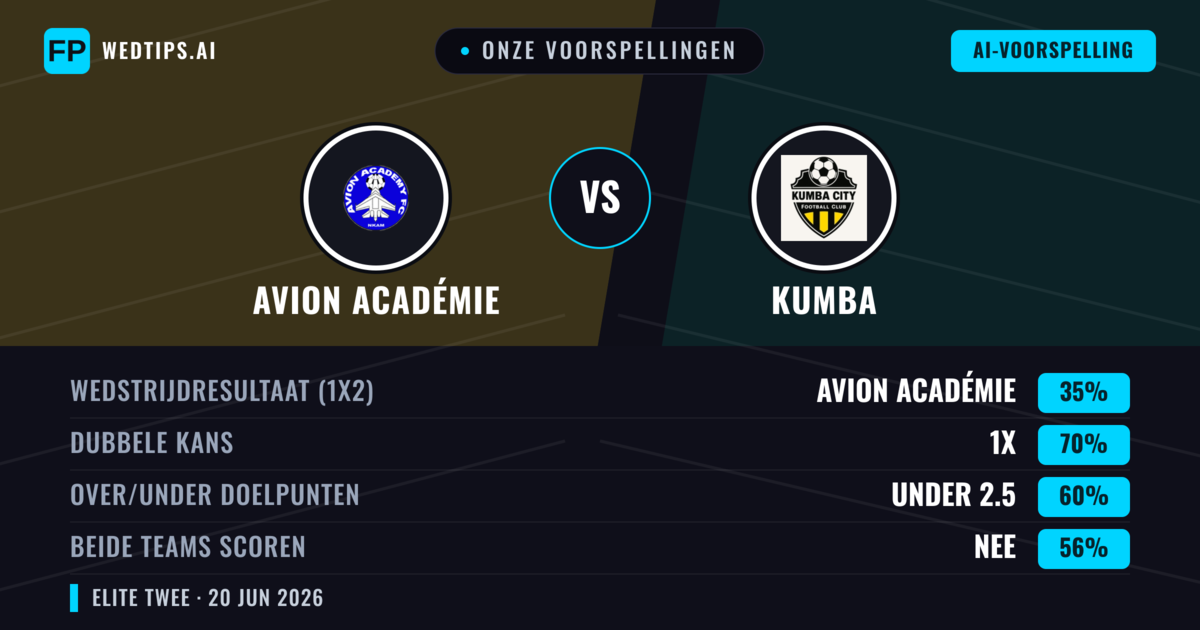 Onze voorspellingen: Avion Académie vs Kumba — Gelijkspel (35%); Under 2.5; Beide scoren: Nee