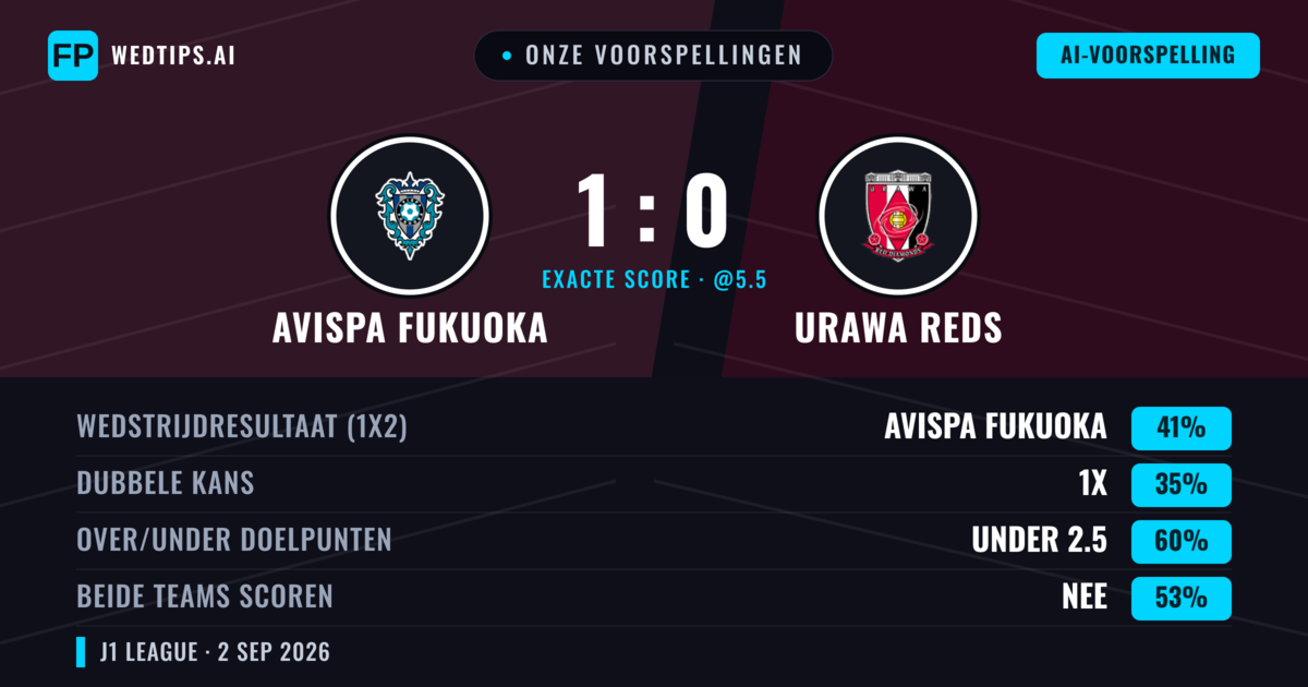 Onze voorspellingen: Avispa Fukuoka vs Urawa Reds — Avispa Fukuoka — Win (41%); Under 2.5; Beide scoren: Nee