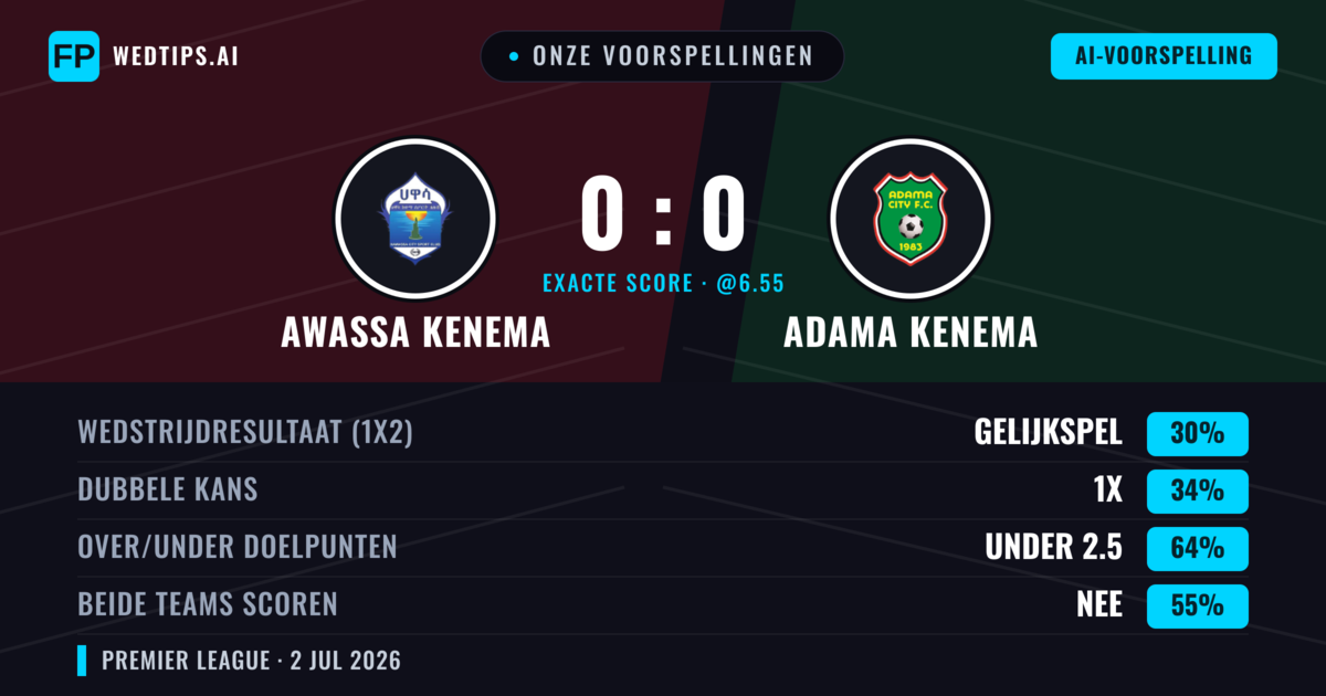 Onze voorspellingen: Awassa Kenema vs Adama Kenema — Awassa Kenema — Win (37%); Under 2.5; Beide scoren: Nee