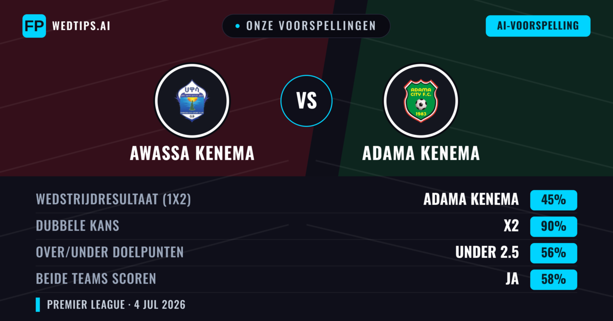 Onze voorspellingen: Awassa Kenema vs Adama Kenema — Gelijkspel (45%); Under 2.5; Beide scoren: Ja