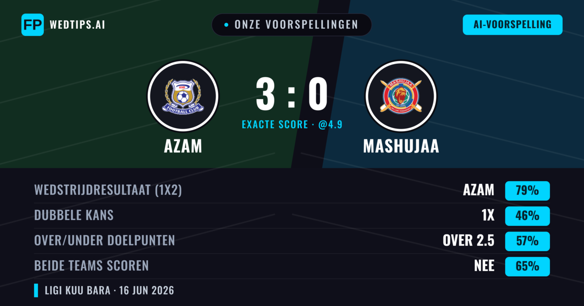 Onze voorspellingen: Azam vs Mashujaa — Azam — Win (79%); Over 2.5; Beide scoren: Nee