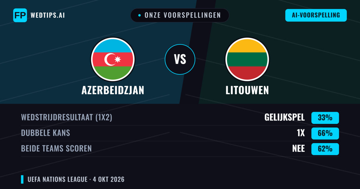 Onze voorspellingen: Azerbeidzjan vs Litouwen — Azerbeidzjan — Win (40%); Under 2.5; Beide scoren: Nee