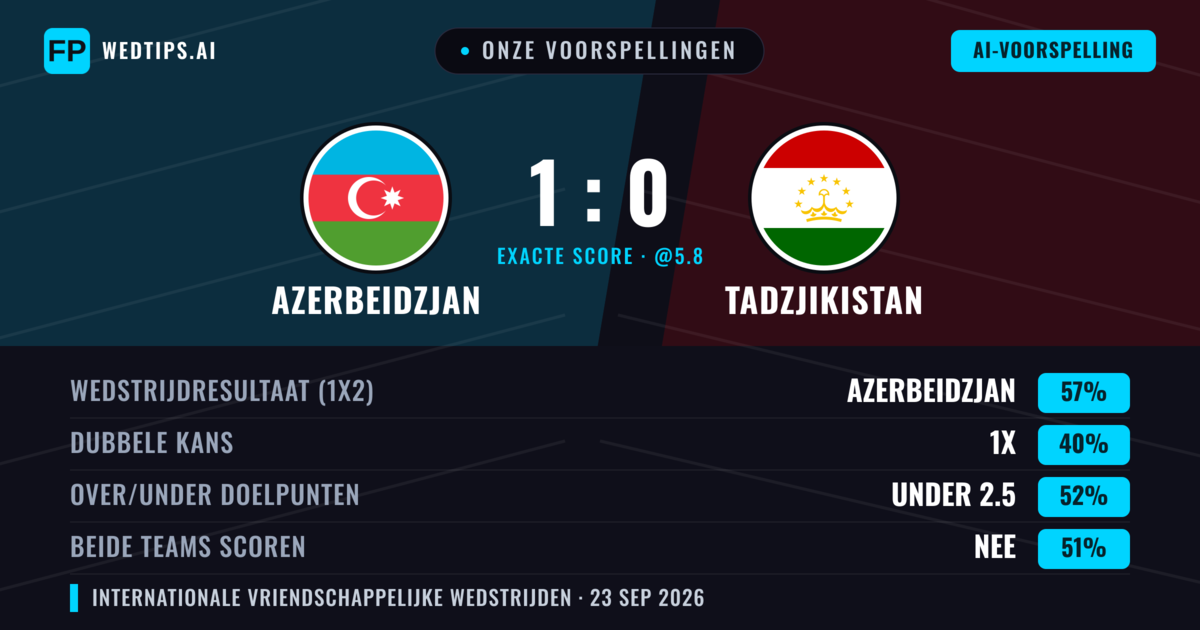 Onze voorspellingen: Azerbeidzjan vs Tadzjikistan — Azerbeidzjan — Win (54%); Under 2.5; Beide scoren: Ja