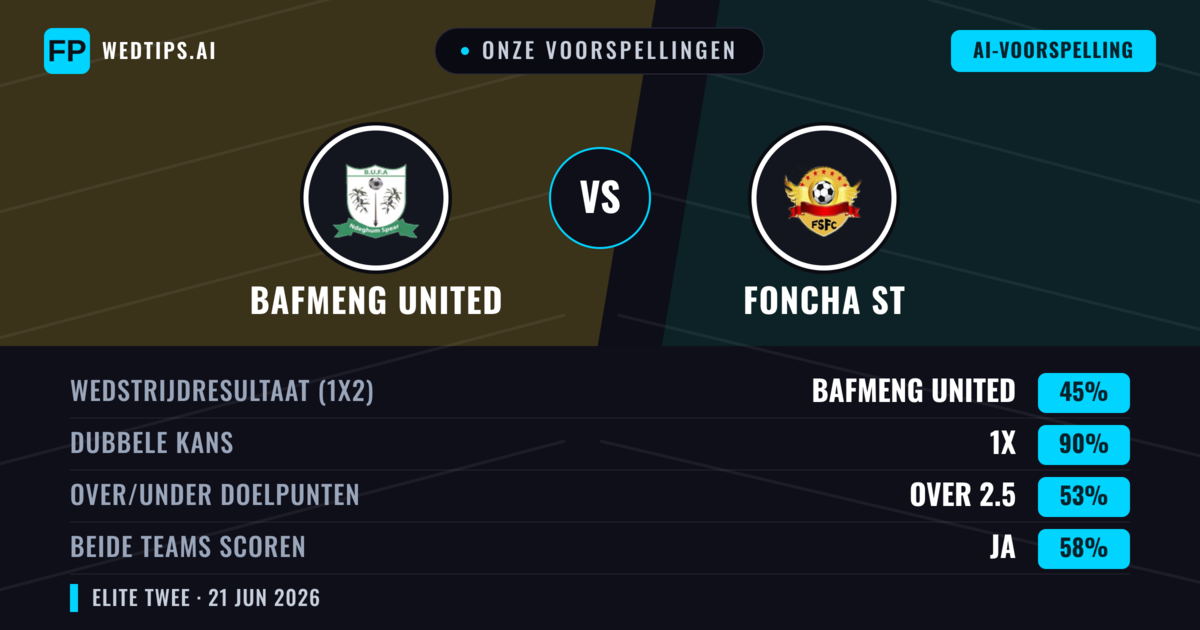 Onze voorspellingen: Bafmeng United vs Foncha ST — Gelijkspel (45%); Over 2.5; Beide scoren: Ja