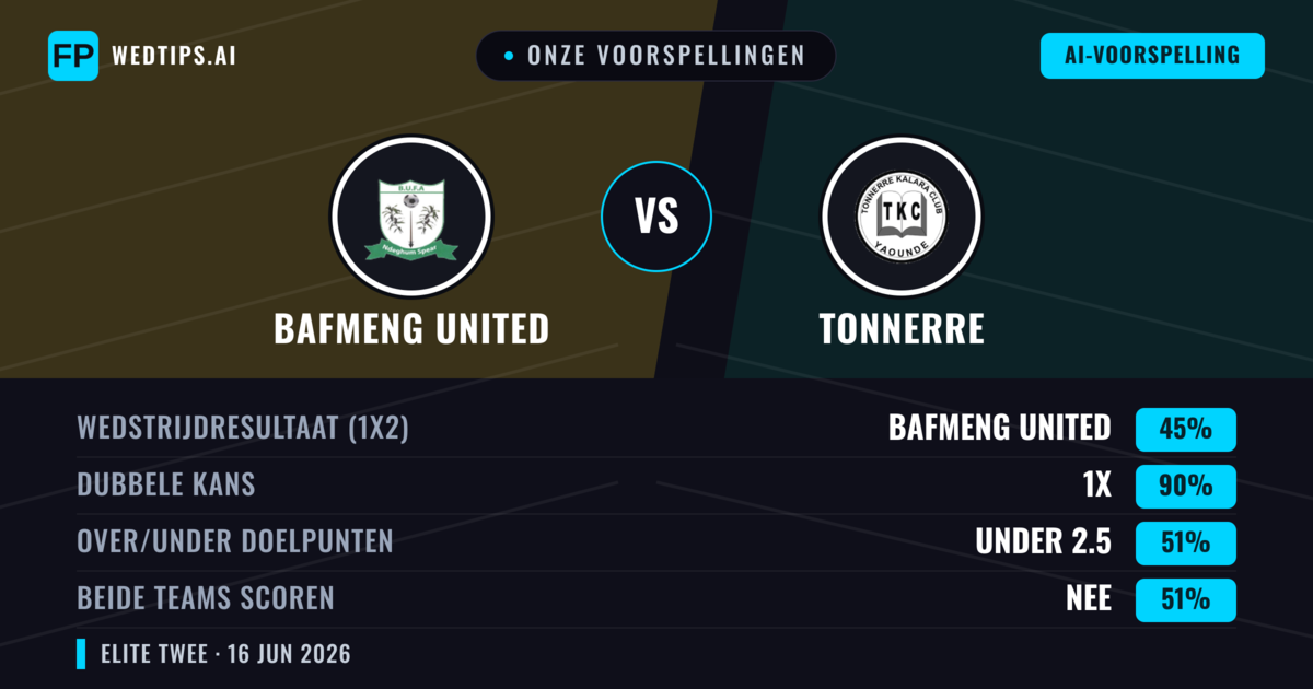 Onze voorspellingen: Bafmeng United vs Tonnerre — Gelijkspel (45%); Under 2.5; Beide scoren: Nee