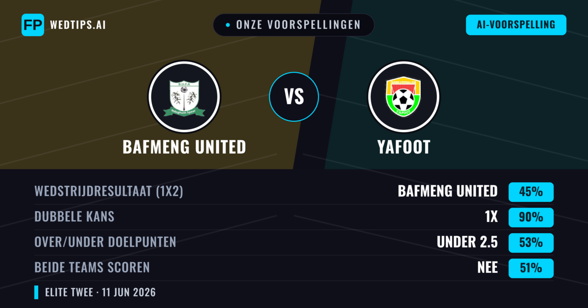 Onze voorspellingen: Bafmeng United vs Yafoot — Gelijkspel (45%); Under 2.5; Beide scoren: Nee