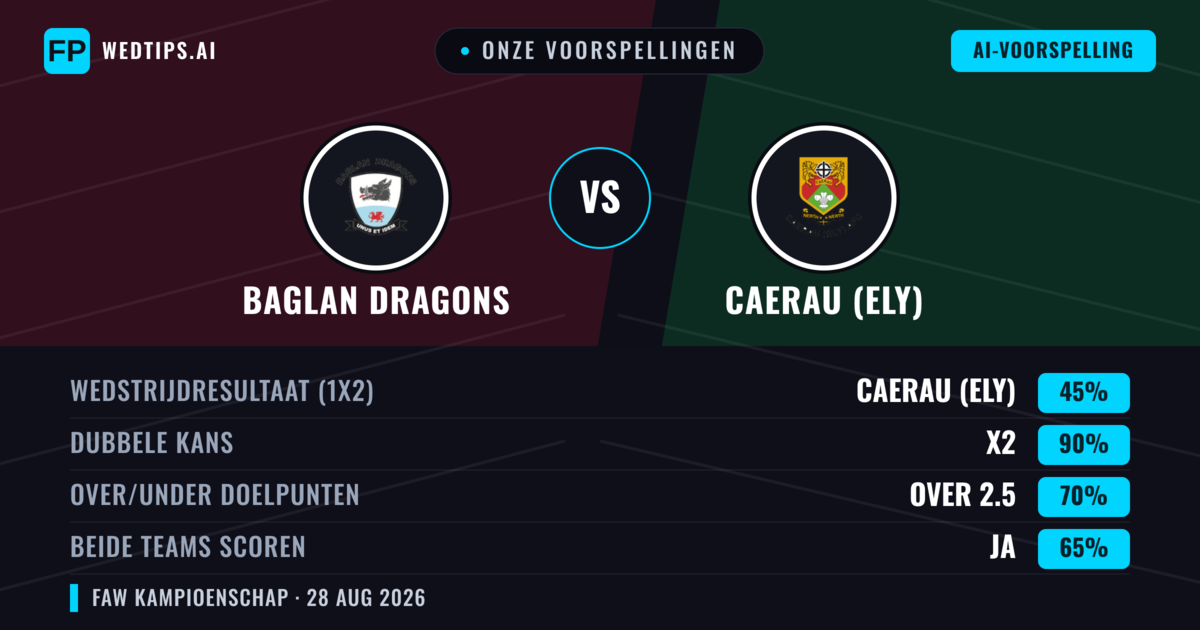 Onze voorspellingen: Baglan Dragons vs Caerau (Ely) — Caerau (Ely) — Win (59%); Over 2.5; Beide scoren: Ja