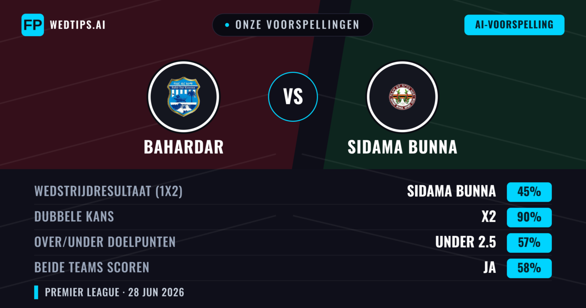 Onze voorspellingen: Bahardar vs Sidama Bunna — Sidama Bunna — Win (41%); Under 2.5; Beide scoren: Nee
