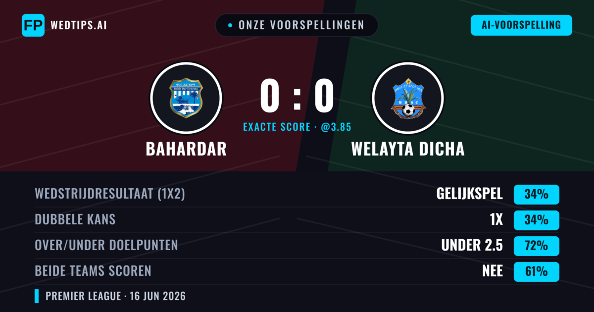 Onze voorspellingen: Bahardar vs Welayta Dicha — Gelijkspel (34%); Under 2.5; Beide scoren: Nee