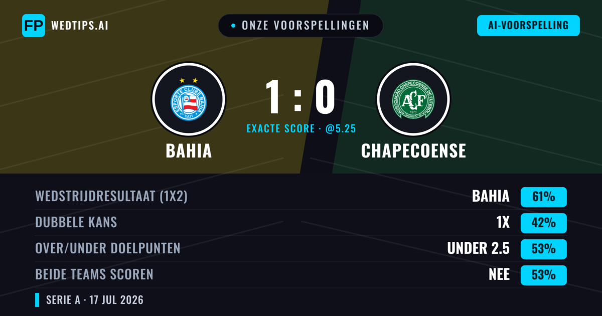 Onze voorspellingen: Bahia vs Chapecoense — Bahia — Win (66%); Over 2.5; Beide scoren: Ja