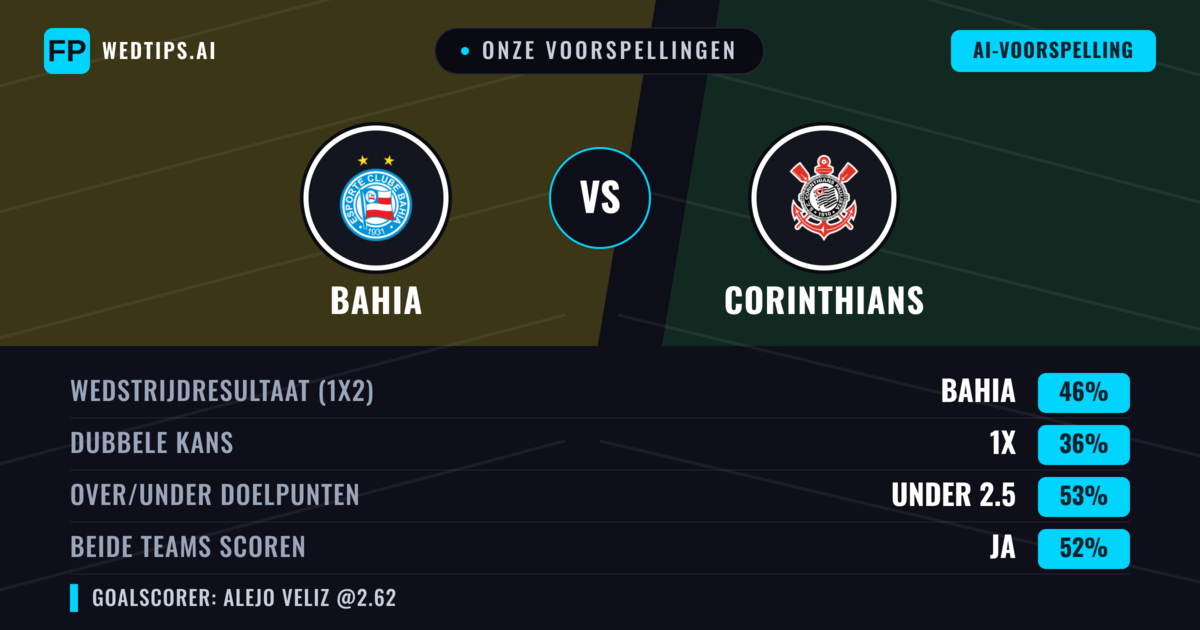 Onze voorspellingen: Bahia vs Corinthians — Bahia — Win (41%); Under 2.5; Beide scoren: Ja