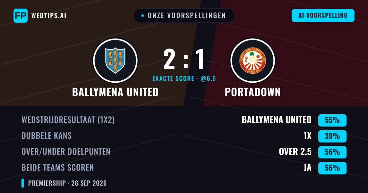 Onze voorspellingen: Ballymena United vs Portadown — Ballymena United — Win (56%); Over 2.5; Beide scoren: Ja