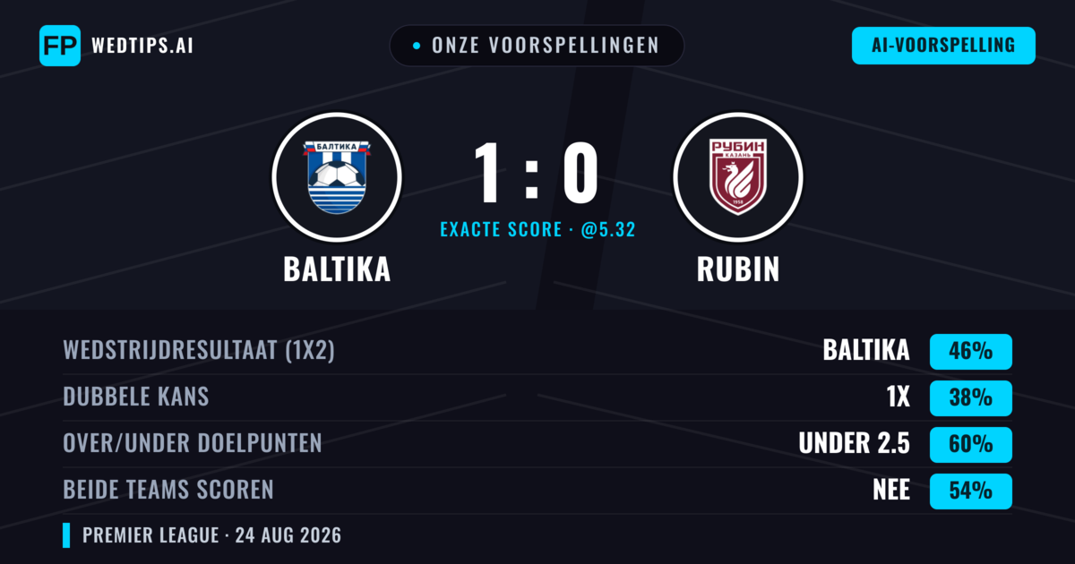 Onze voorspellingen: Baltika vs Rubin — Baltika — Win (46%); Under 2.5; Beide scoren: Nee