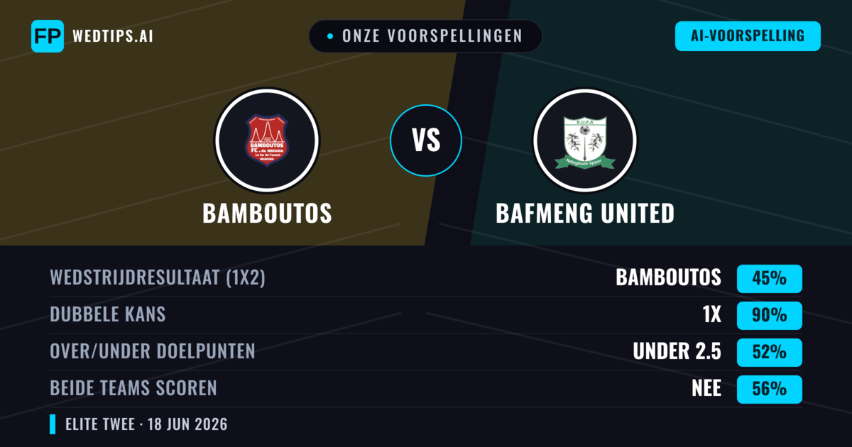 Onze voorspellingen: Bamboutos vs Bafmeng United — Gelijkspel (45%); Under 2.5; Beide scoren: Nee