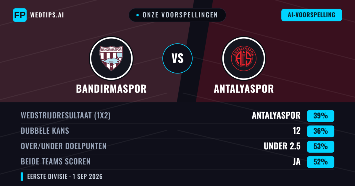 Onze voorspellingen: Bandırmaspor vs Antalyaspor — Bandırmaspor — Win (38%); Under 2.5; Beide scoren: Ja