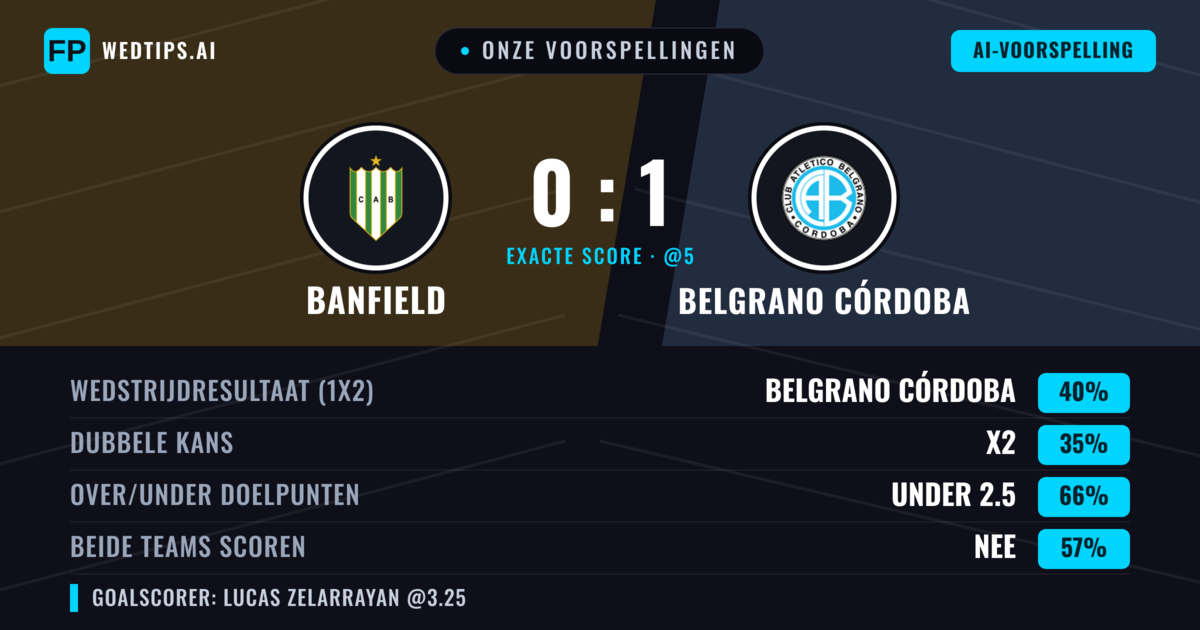 Onze voorspellingen: Banfield vs Belgrano Córdoba — Belgrano Córdoba — Win (39%); Under 2.5; Beide scoren: Nee