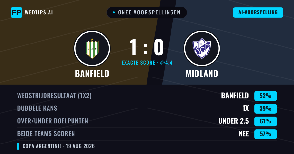 Onze voorspellingen: Banfield vs Midland — Banfield — Win (51%); Under 2.5; Beide scoren: Nee