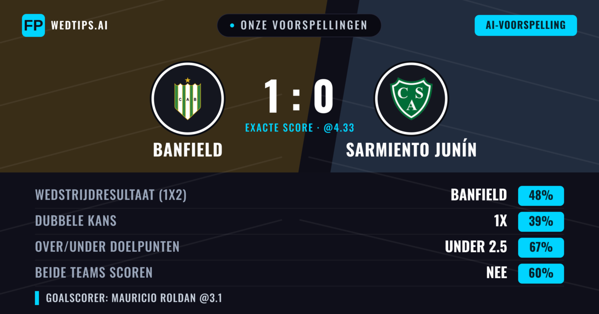 Onze voorspellingen: Banfield vs Sarmiento Junín — Banfield — Win (48%); Under 2.5; Beide scoren: Nee