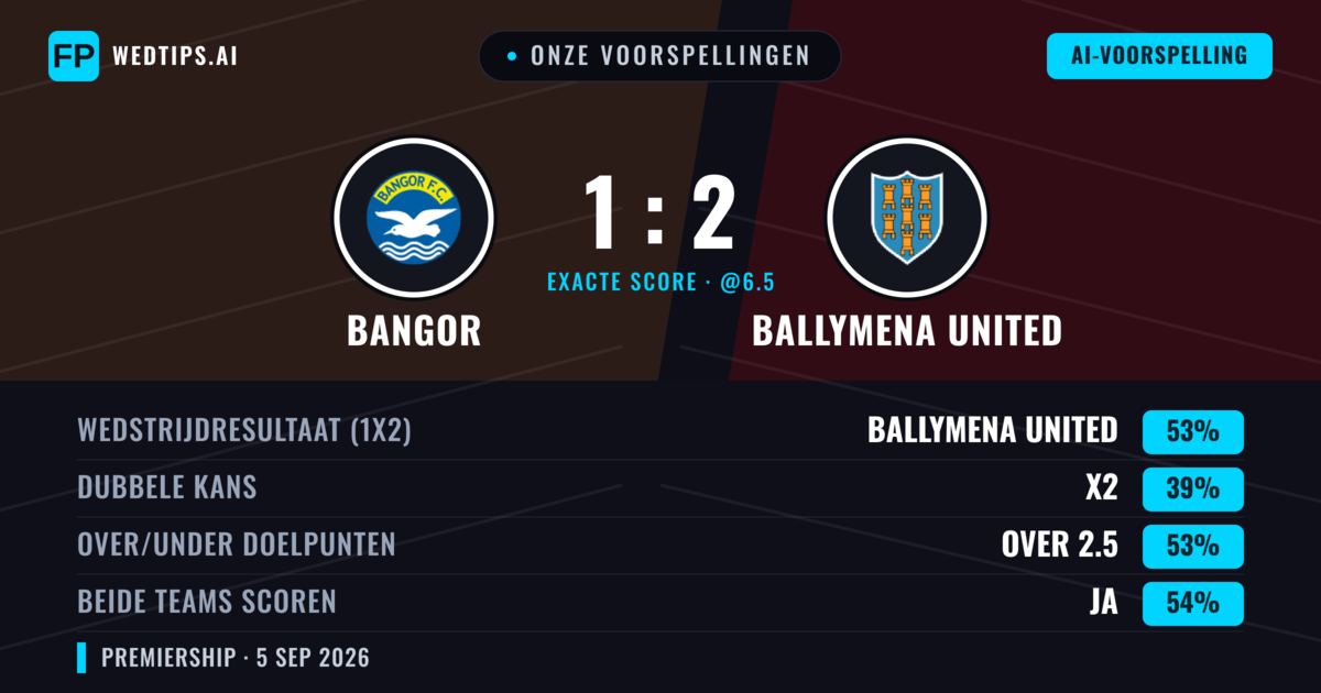 Onze voorspellingen: Bangor vs Ballymena United — Ballymena United — Win (53%); Over 2.5; Beide scoren: Ja
