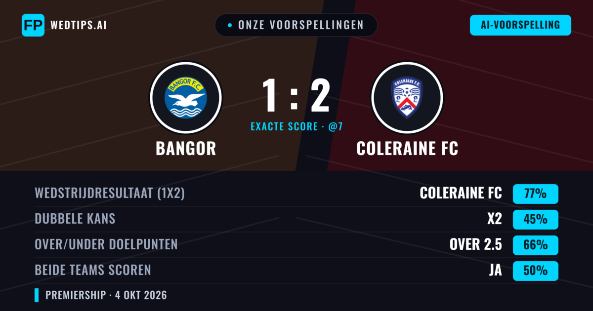 Onze voorspellingen: Bangor vs Coleraine FC — Coleraine FC — Win (76%); Over 2.5; Beide scoren: Ja