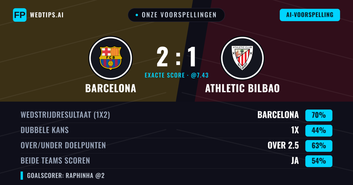 Onze voorspellingen: Barcelona vs Athletic Bilbao — Barcelona — Win (77%); Over 2.5; Beide scoren: Ja