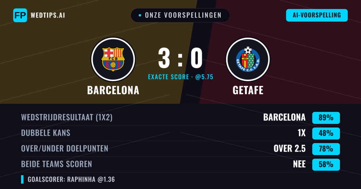 Onze voorspellingen: Barcelona vs Getafe — Barcelona — Win (87%); Over 2.5; Beide scoren: Nee