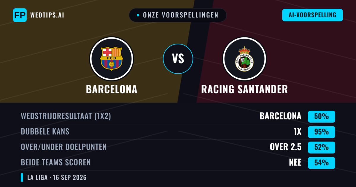 Onze voorspellingen: Barcelona vs Racing Santander — Barcelona — Win (89%); Over 2.5; Beide scoren: Ja