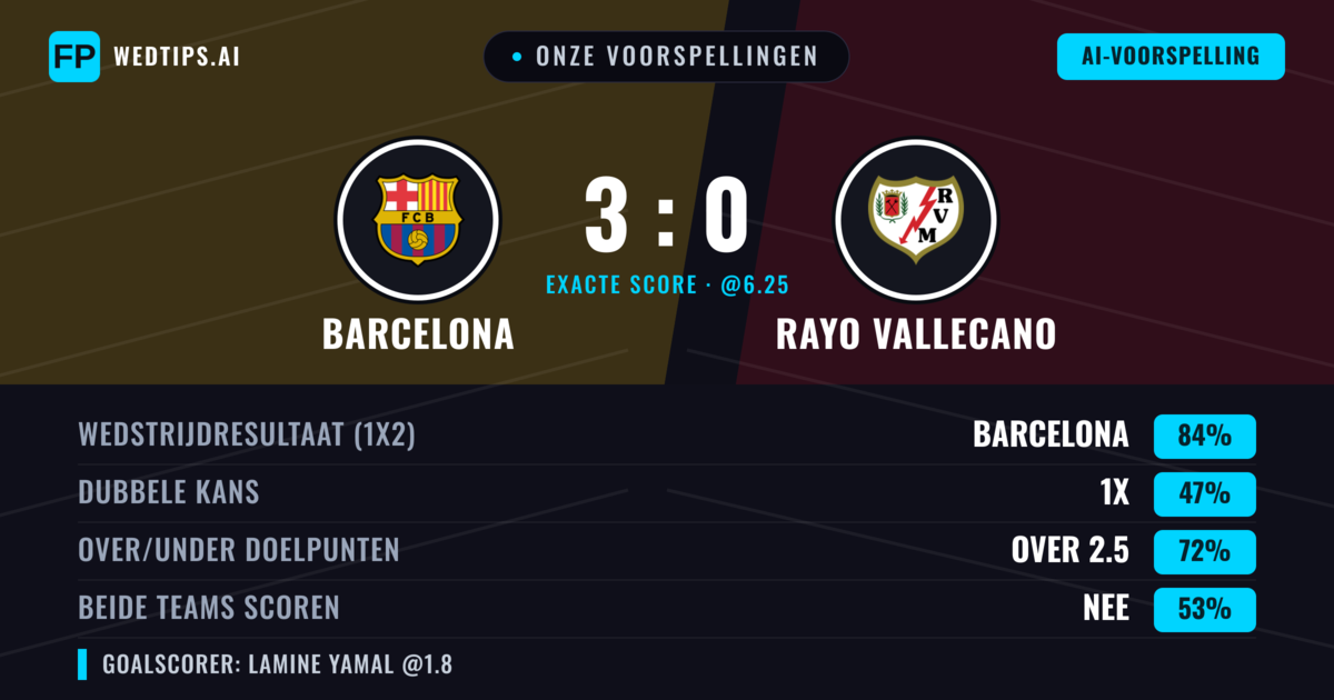 Onze voorspellingen: Barcelona vs Rayo Vallecano — Barcelona — Win (87%); Over 2.5; Beide scoren: Nee