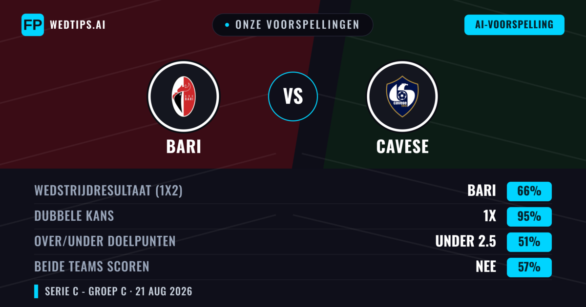 Onze voorspellingen: Bari vs Cavese — Bari — Win (66%); Under 2.5; Beide scoren: Nee