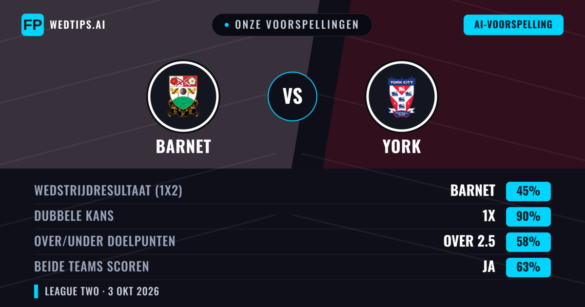 Onze voorspellingen: Barnet vs York — Gelijkspel (45%); Over 2.5; Beide scoren: Ja