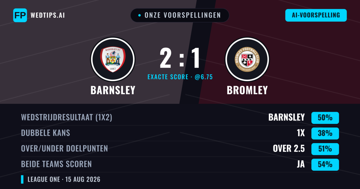 Onze voorspellingen: Barnsley vs Bromley — Barnsley — Win (45%); Over 2.5; Beide scoren: Ja