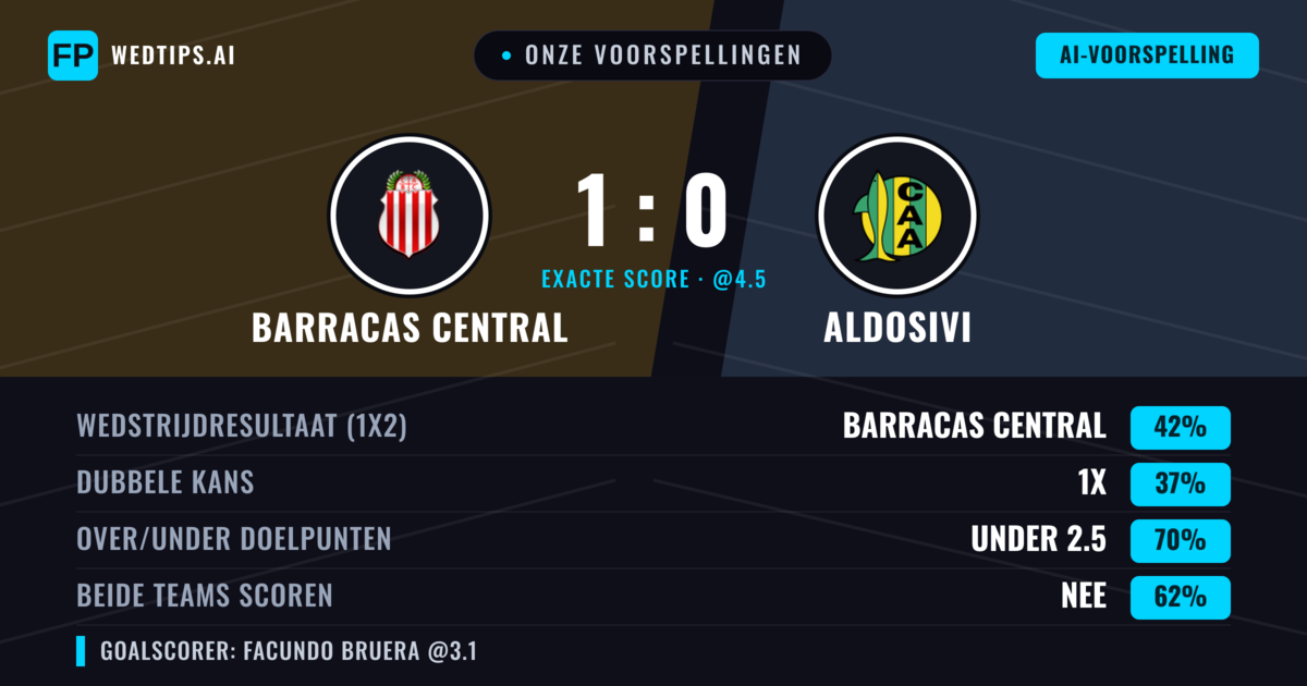 Onze voorspellingen: Barracas Central vs Aldosivi — Barracas Central — Win (42%); Under 2.5; Beide scoren: Nee