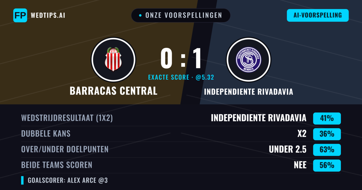 Onze voorspellingen: Barracas Central vs Independiente Rivadavia — Independiente Rivadavia — Win (40%); Under 2.5; Beide scoren: Nee