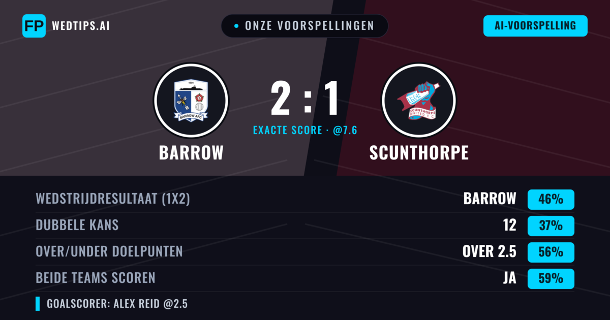 Onze voorspellingen: Barrow vs Scunthorpe — Barrow — Win (46%); Over 2.5; Beide scoren: Ja