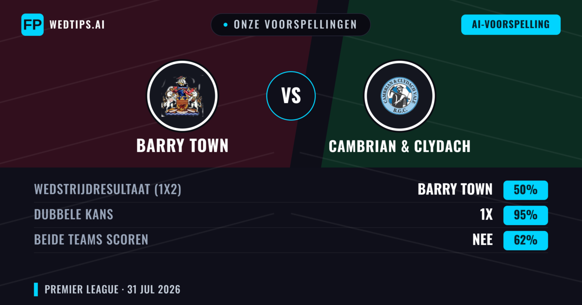 Onze voorspellingen: Barry Town vs Cambrian & Clydach — Barry Town — Win (63%); Over 2.5; Beide scoren: Nee