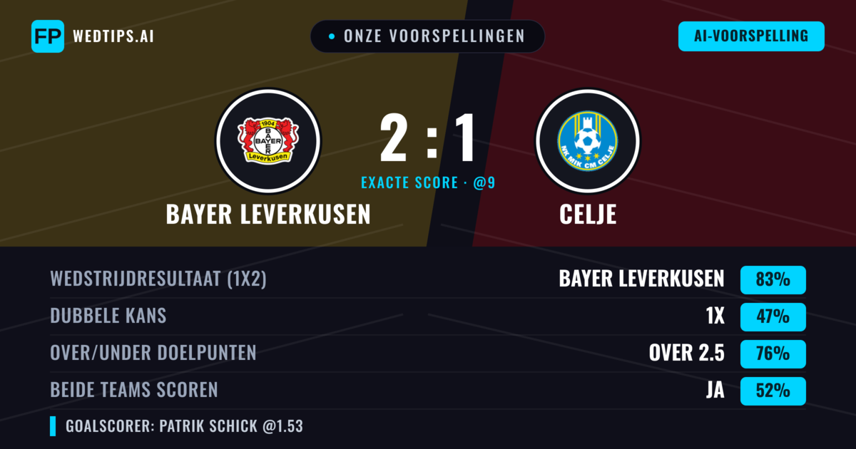 Onze voorspellingen: Bayer Leverkusen vs Celje — Bayer Leverkusen — Win (89%); Over 2.5; Beide scoren: Nee