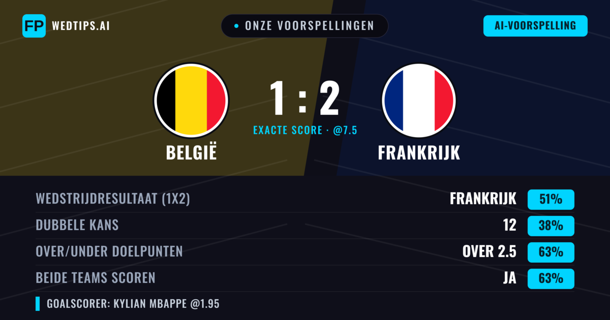 Onze voorspellingen: België vs Frankrijk — Frankrijk — Win (50%); Over 2.5; Beide scoren: Ja