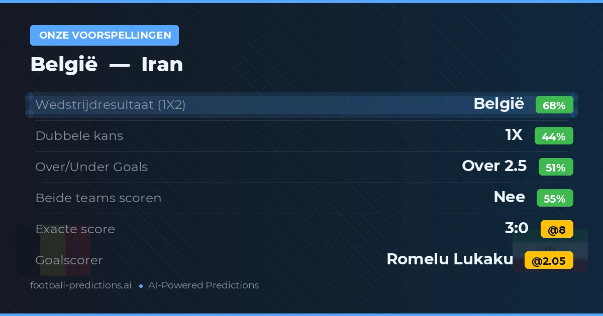 Onze voorspellingen: België vs Iran — België — Win (66%); Over 2.5; Beide scoren: Nee