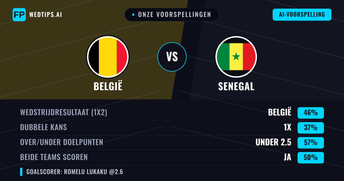 Onze voorspellingen: België vs Senegal — België — Win (44%); Under 2.5; Beide scoren: Ja