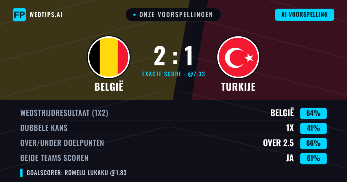 Onze voorspellingen: België vs Turkije — België — Win (63%); Over 2.5; Beide scoren: Ja