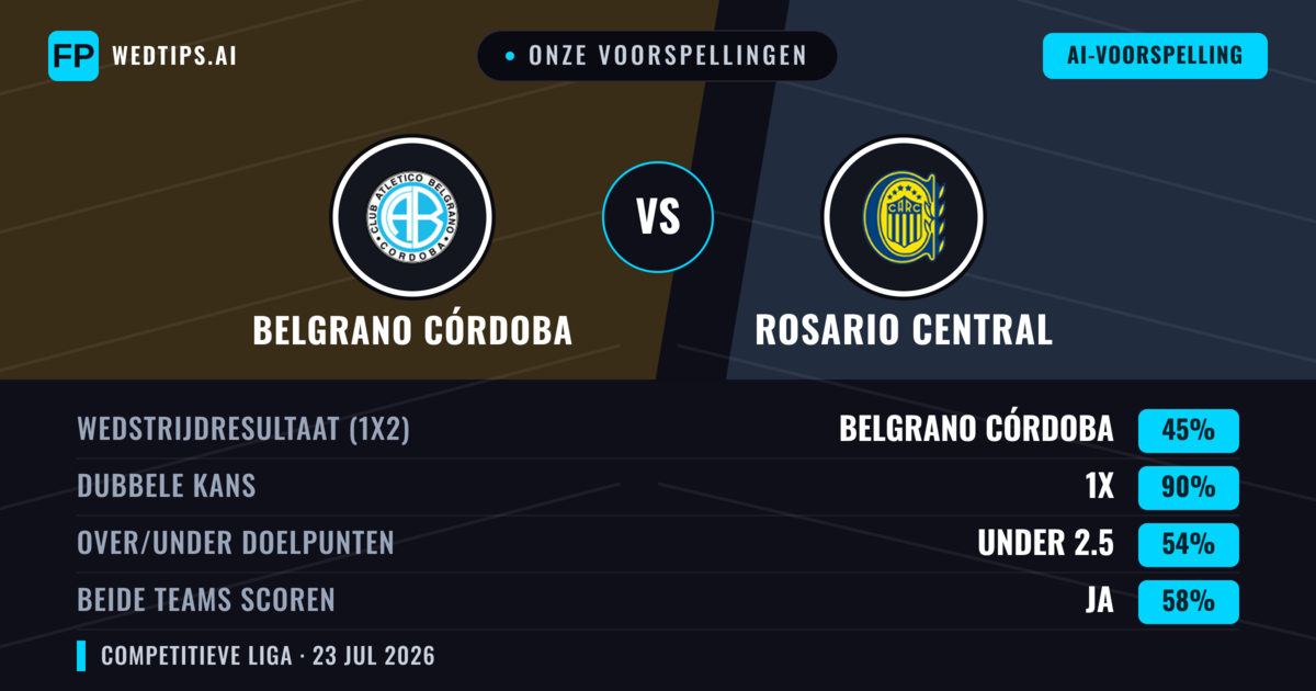Onze voorspellingen: Belgrano Córdoba vs Rosario Central — Belgrano Córdoba — Win (39%); Under 2.5; Beide scoren: Nee