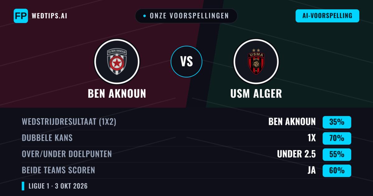 Onze voorspellingen: Ben Aknoun vs USM Alger — Gelijkspel (35%); Under 2.5; Beide scoren: Ja