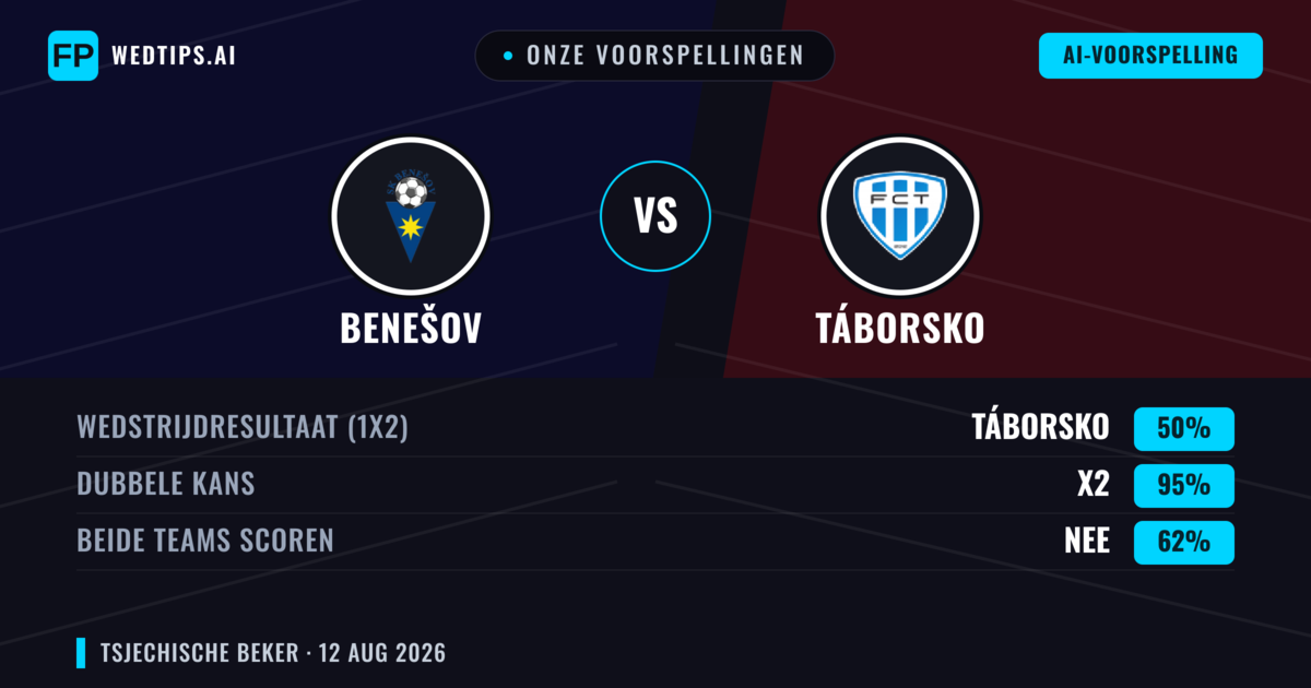 Onze voorspellingen: Benešov vs Táborsko — Gelijkspel (50%); Beide scoren: Nee