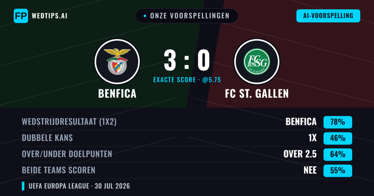 Onze voorspellingen: Benfica vs FC St. Gallen — Benfica — Win (83%); Over 2.5; Beide scoren: Nee