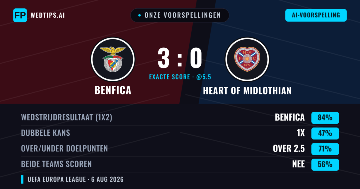 Onze voorspellingen: Benfica vs Heart of Midlothian — Benfica — Win (85%); Over 2.5; Beide scoren: Nee
