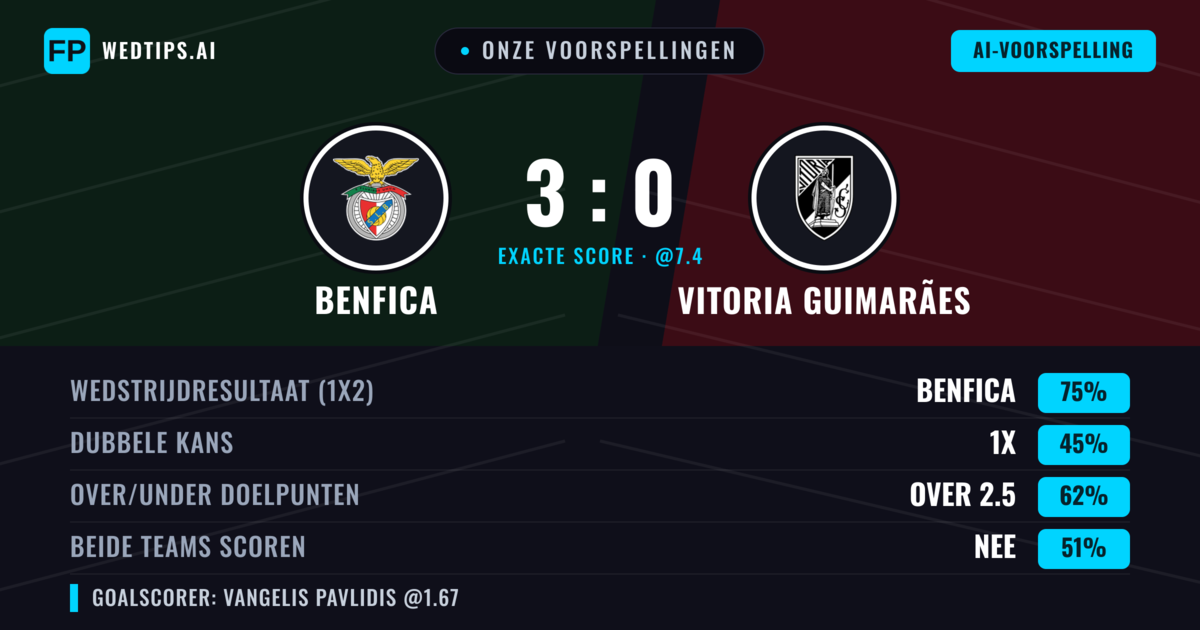 Onze voorspellingen: Benfica vs Vitoria Guimarães — Benfica — Win (78%); Over 2.5; Beide scoren: Nee