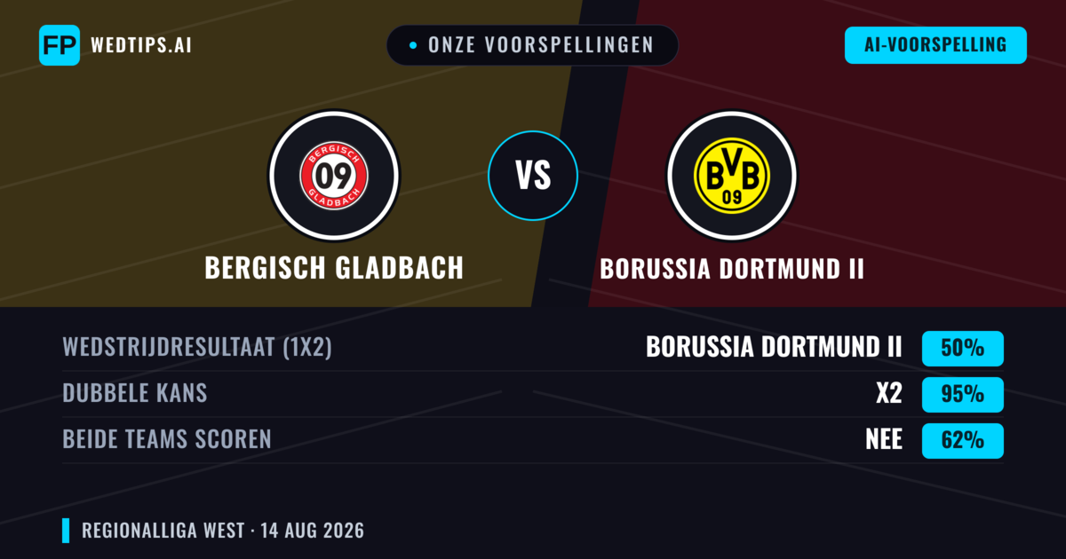 Onze voorspellingen: Bergisch Gladbach vs Borussia Dortmund II — Gelijkspel (50%); Beide scoren: Nee