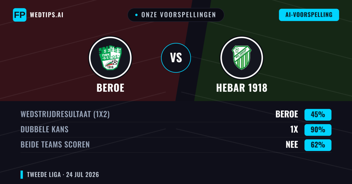 Onze voorspellingen: Beroe vs Hebar 1918 — Beroe — Win (39%); Under 2.5; Beide scoren: Ja