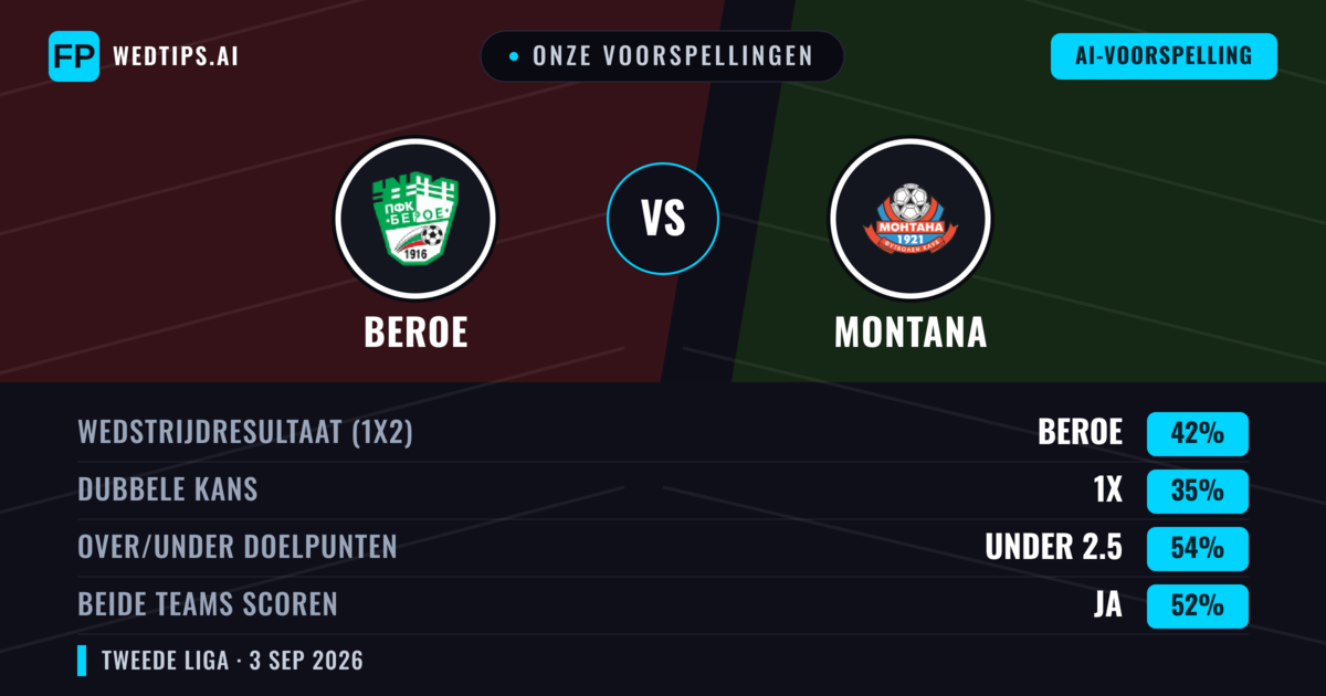 Onze voorspellingen: Beroe vs Montana — Beroe — Win (39%); Under 2.5; Beide scoren: Ja