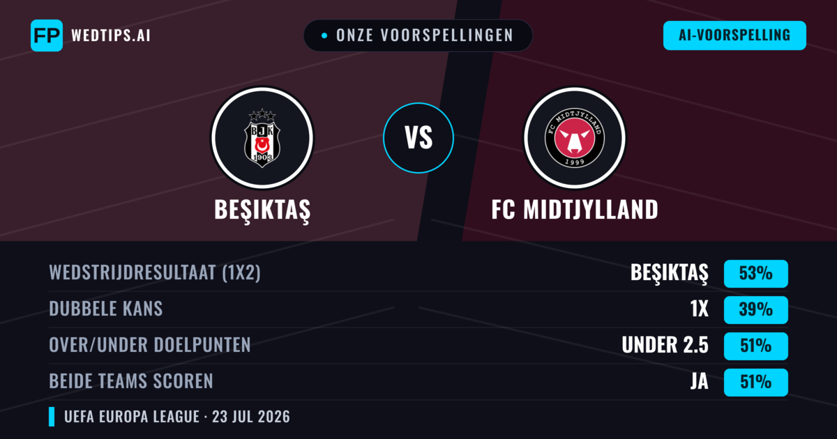 Onze voorspellingen: Beşiktaş vs FC Midtjylland — Beşiktaş — Win (45%); Over 2.5; Beide scoren: Ja